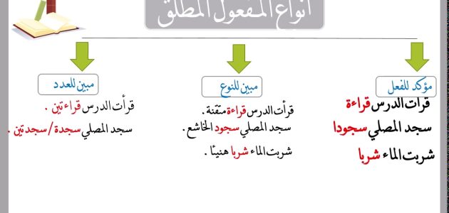 ما هي علامات إعراب المفعول المطلق وامثلة على المفعول المطلق من القرآن 1 علامات إعراب المفعول المطلق